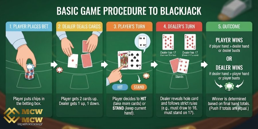 Basic Game Procedure Basic Game Procedure