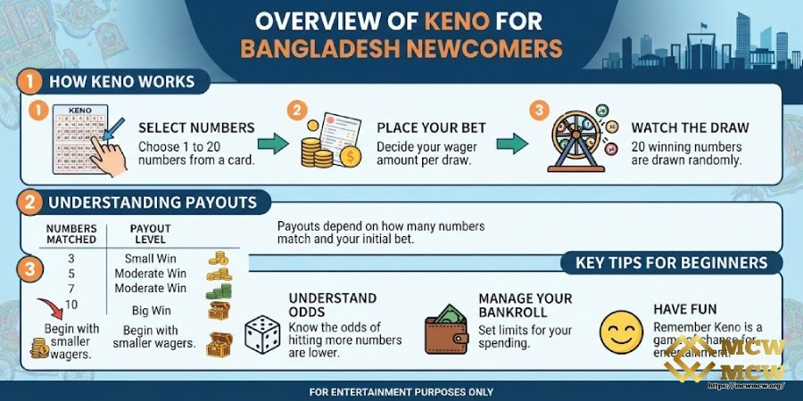 Overview of Keno for Bangladesh Newcomers